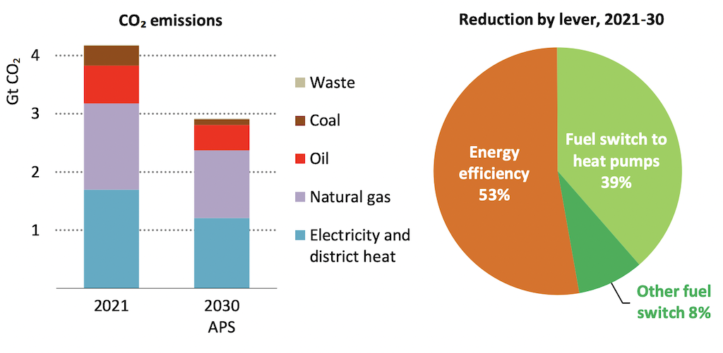 Globala koldioxidutsläpp från uppvärmning av rum och vatten i byggnader i den årliga politiska strategin för hållbar utveckling, 2021-2030.